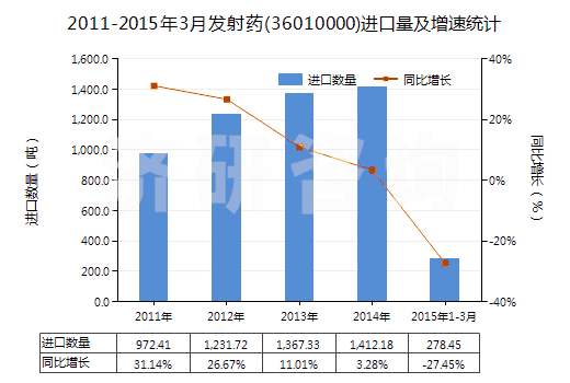 2011-2015年3月發(fā)射藥(36010000)進(jìn)口量及增速統(tǒng)計(jì)